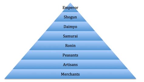  Hierarchy in Japanese Society: A Critical Exploration - Unveiling the Intricacies of Social Order and its Impact on Political Landscape